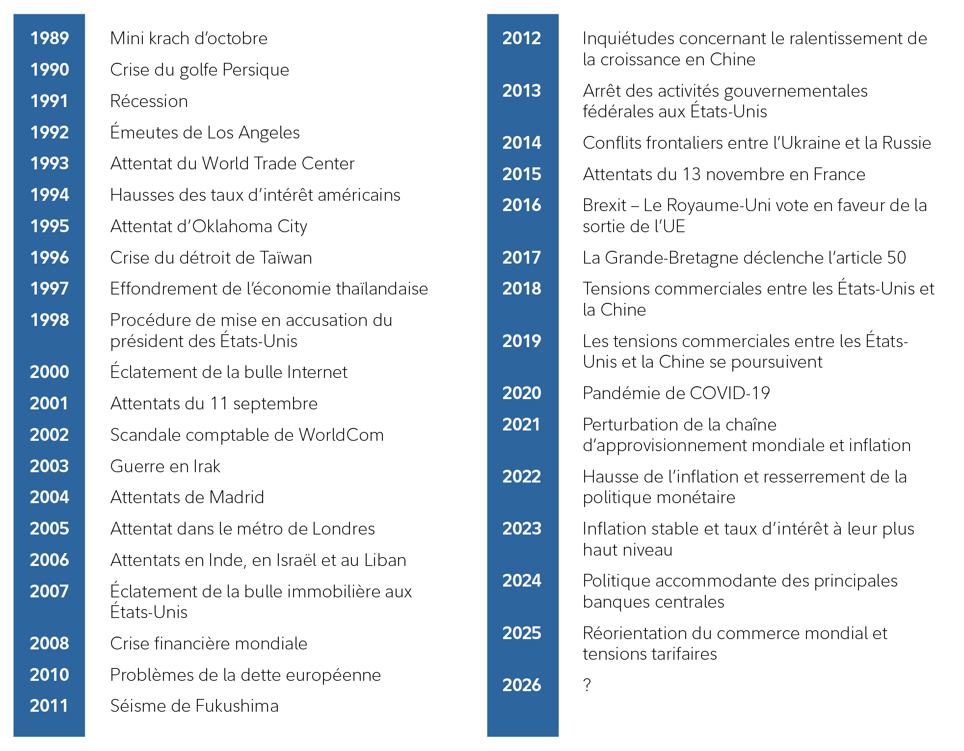Tableau répertoriant les principaux événements mondiaux et économiques par année, de 1989 à 2025. Il comporte deux colonnes : la colonne de gauche couvre la période de 1989 à 2007 et comprend des événements comme le mini-krach d’octobre (1989), la crise du golfe Persique (1990), les attentats terroristes du 11 septembre (2001) et l’éclatement de la bulle immobilière aux États-Unis (2007). La colonne de droite couvre la période de 2008 à 2025 et comprend des événements comme la crise financière mondiale (2008), la crise de la dette européenne (2010), le vote sur le Brexit (2016), la pandémie de COVID-19 (2020), la perturbation de la chaîne d’approvisionnement mondiale (2021) et la réorientation du commerce mondial et les tensions tarifaires (2025). Le tableau met en évidence les perturbations géopolitiques, économiques et liées au marché importantes au fil du temps.